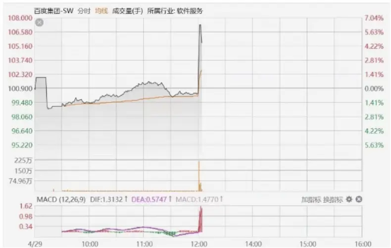 特斯拉被曝携手百度地图推出FSD中国版，百度港股拉升超7%