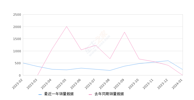 风光MINIEV 全部在售 2022款,2024年1月份风光MINIEV销量228台, 环比下降61.68%