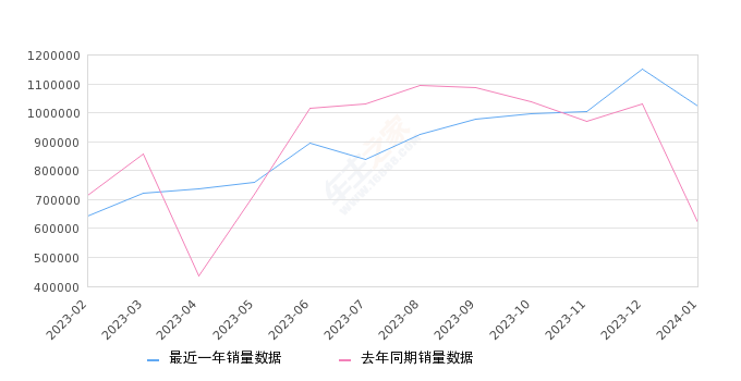 2024年1月SUV销量排行榜,