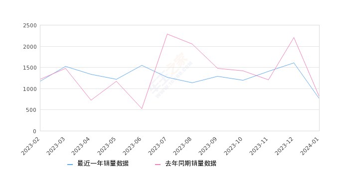 红旗H9 全部在售 2023款 2022款 2021款 2020款,2024年1月份红旗H9销量753台, 同比下降6.81%