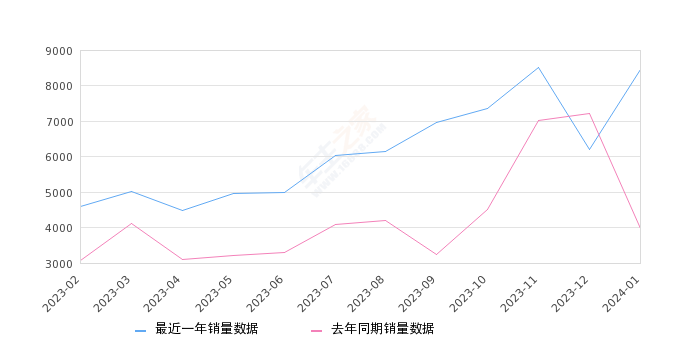 领克03 全部在售 2023款 2022款 2021款 2020款 2019款 2018款,2024年1月份领克03销量8450台, 同比增长111.94%