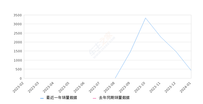 奔奔E-Star 全部在售 2023款,2024年1月份奔奔E-Star销量423台, 环比下降71.24%