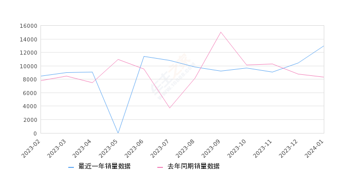 宝马X3 全部在售 2023款 2022款 2021款 2020款 2019款 2018款,2024年1月份宝马X3销量12987台, 同比增长55.53%