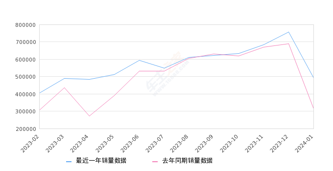 2024年1月电动车销量排行榜,