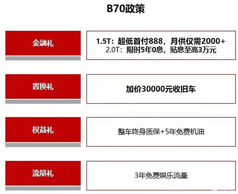 这波羊毛使劲薅，一汽奔腾B70是时候入手了？