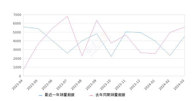 奔驰A级 全部在售 2024款 2023款 2022款 2021款 2020款 2019款,2024年3月份奔驰A级销量4516台, 同比下降19.29%